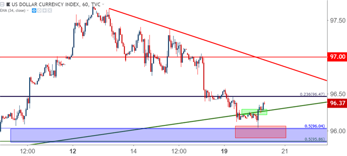 us dollar hourly price chart usd