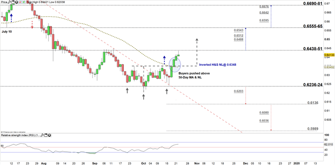 NZDUSD price daily chart 22-10-19 zoomed in
