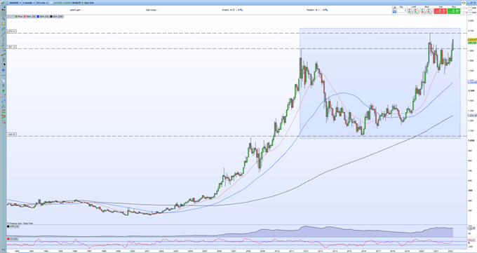 Gold Settles Above $2,000 as LBMA Suspends Russian Gold and Silver Refiners