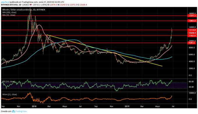 GRÁFICO DIARIO BITCOIN - 27/06/2019