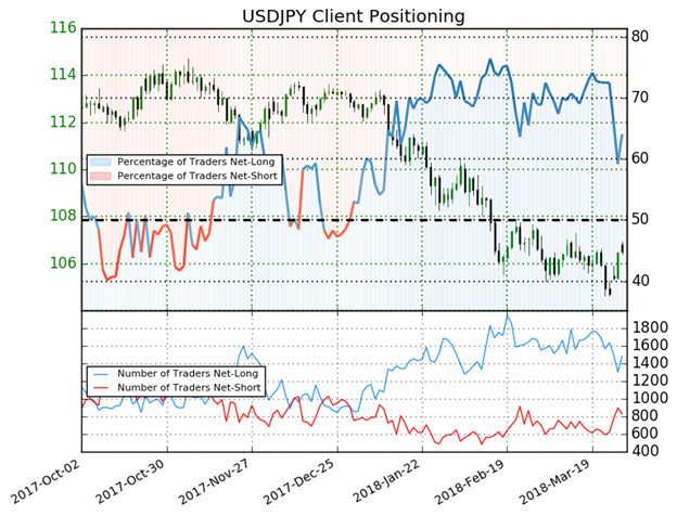 ارتفاع مراكز البيع لزوج الدولار الأمريكي مقابل الين الياباني USD/JPY بنسبة 21.4% عن الأسبوع الماضي