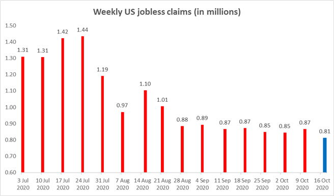 Dow Jones Underpinned by Jobs and Housing Data, Final Debate in Focus