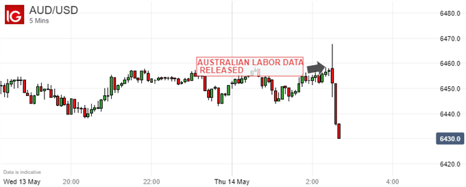 Australian Dollar vs US Dollar price chart - 5min
