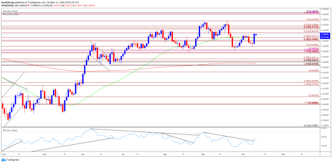 Image of NZD/USD rate daily chart