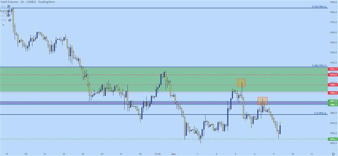 gold two hour price chart