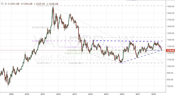 XAU/USD Weekly Chart