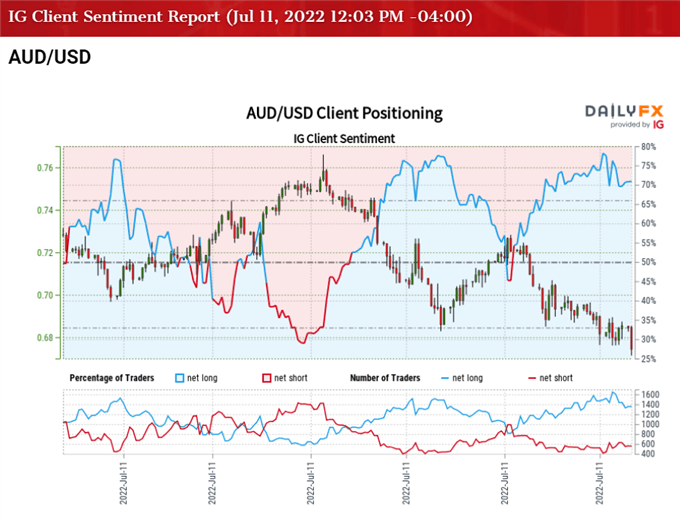 AUD/USD приближается к минимуму июня 2020 года после того, как не смогла защитить диапазон открытия в июле