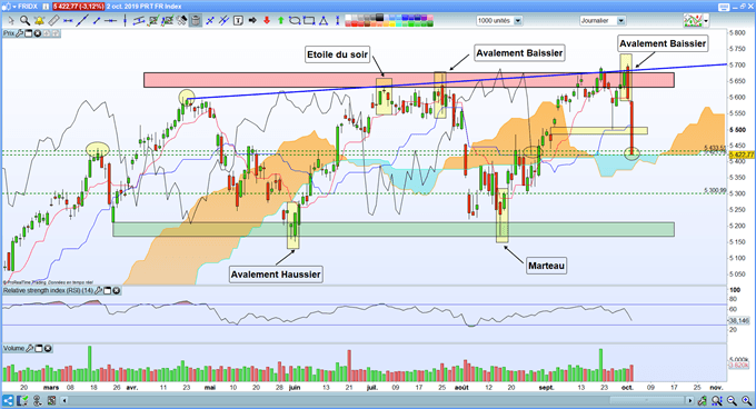 Le CAC 40 arrive sur un support clef.