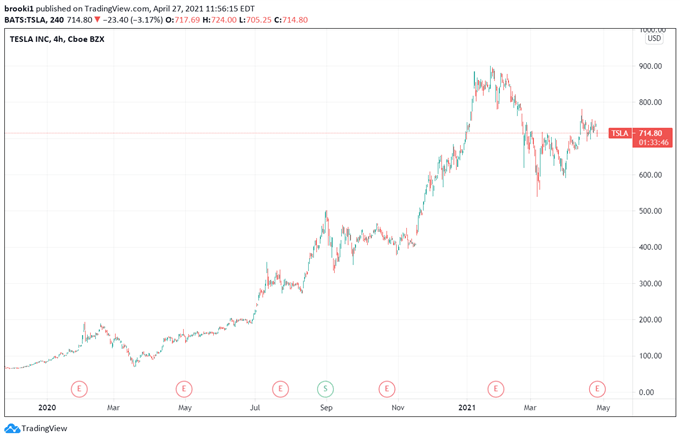 Tesla TSLA Price Chart