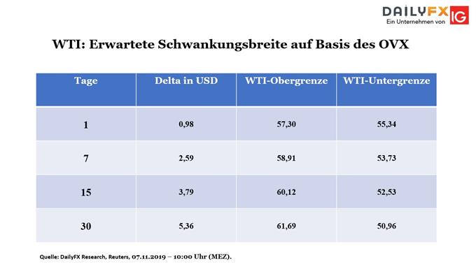 WTI rohöl Volatilität