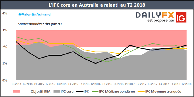 L'inflation ralentit en Australie au deuxième trimestre 2018 selon la RBA