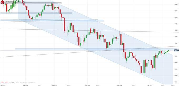 DAX Chartanalyse auf Tagesbasis