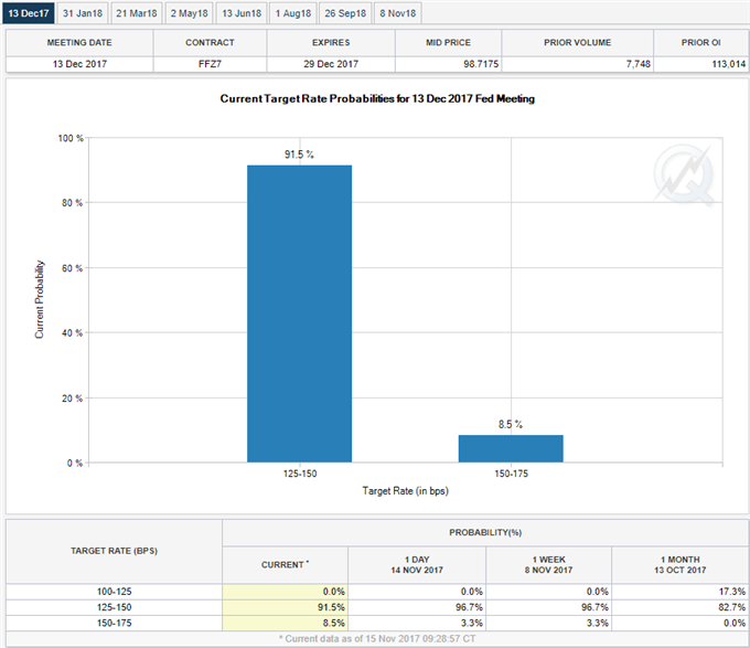 Fed Fund Futures