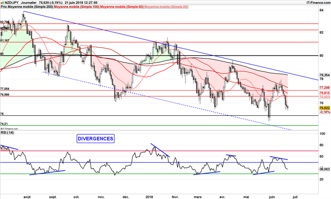 Stratégie vendeuse sur le NZD/JPY jusqu'à 75