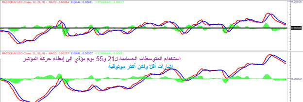 التداول مع استخدام مؤشر MACD