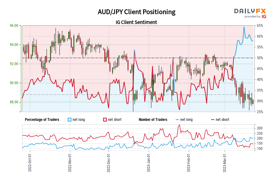 AUD/JPY Client Positioning