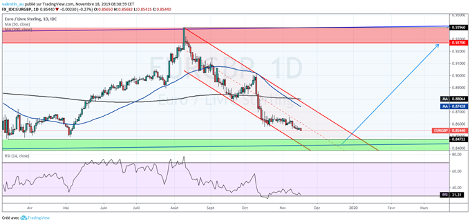 EUR/GBP : La livre sterling continue sa remontée en attendant les élections législatives