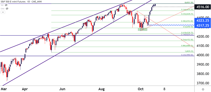 SPX SPY ES Daily Price Chart