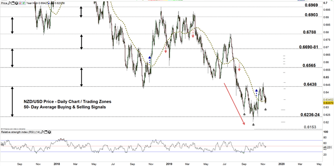 NZDUSD price daily chart 12-11-19 zoomed out