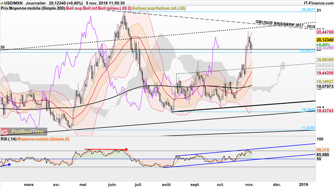 Prévisions haussières de l'USD/MXN