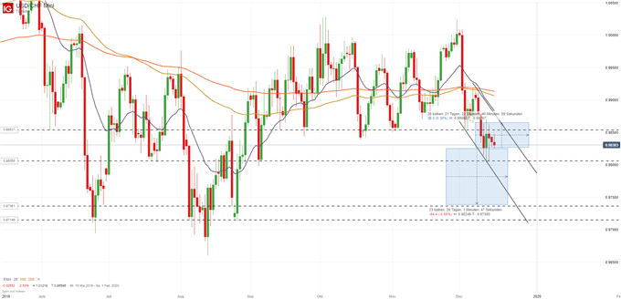 USD/CHF Analyse mit Trading-Idee