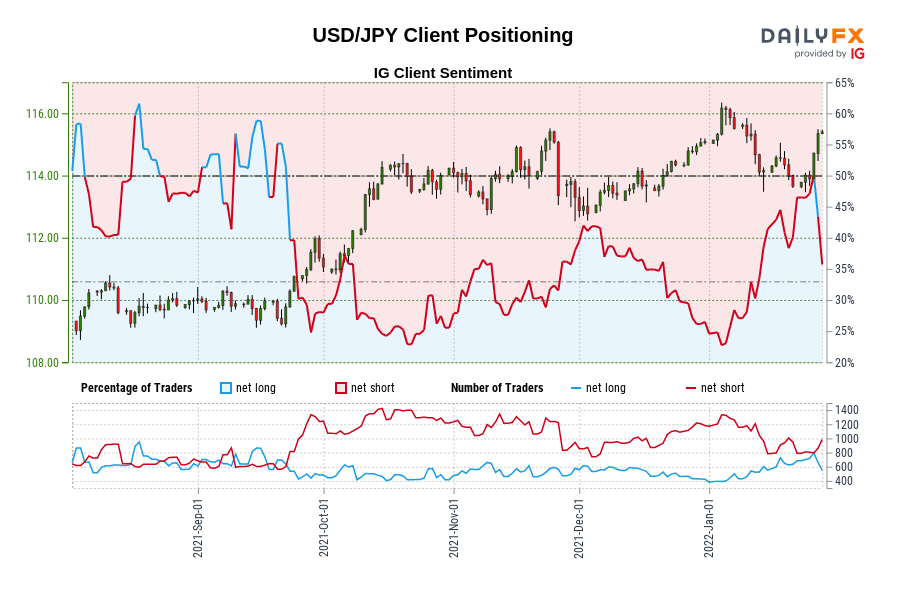 USD/JPY Client Positioning