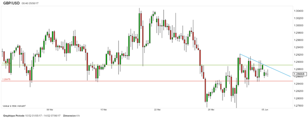 EUR/USD – GBP/USD : potentiel haussier avant la BCE et les législatives britanniques