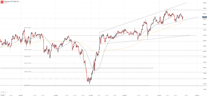 Dow Jones, Nasdaq 100, DAX 30 Forecasts for the Week Ahead