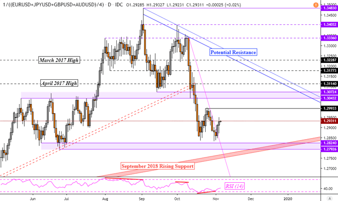 Major-Based US Dollar Index