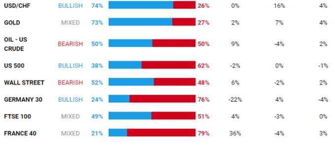 Market Sentiment Data Negative for CHF, Neutral for CAD, Gold | Webinar