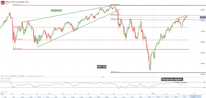 Gráfico diario S&P 500 - 20/03/2019