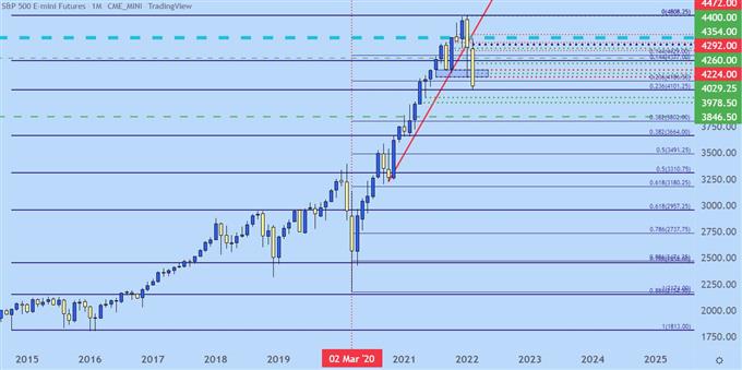 SPX monthly price chart