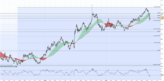 GBP : La BoE pourrait monter son taux dès la prochaine réunion