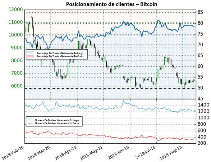 Posicionamiento de clientes BTC/USD - 24/08/2018