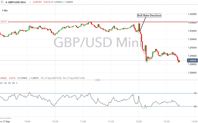 Bank of England Exploring Negative Rates, GBP/USD Whacked