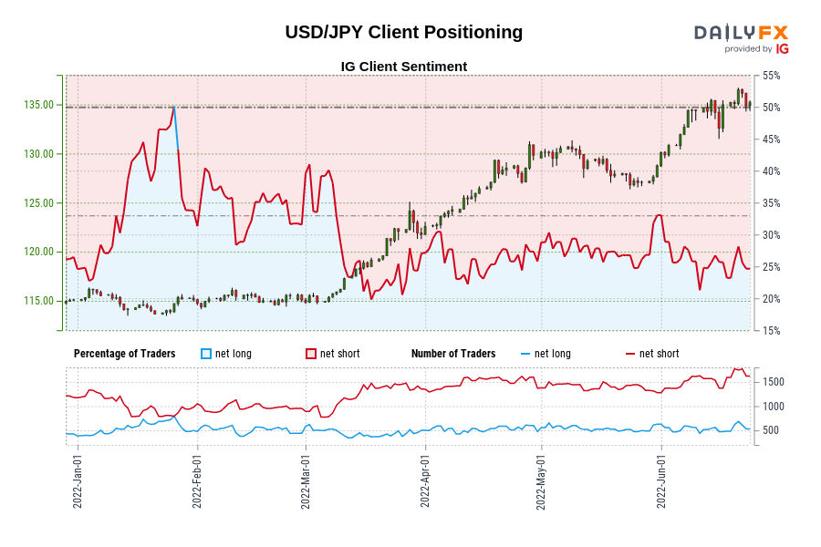 USD/JPY Client Positioning