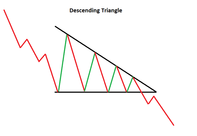 Identifying a descending triangle on forex charts