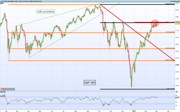 Gráfico diario S&P 500 - 04/03/2019