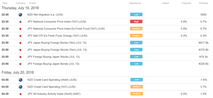 DailyFX Economic Calendar