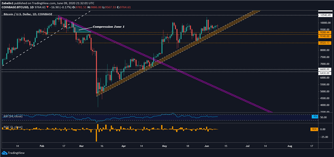 Bitcoin Price Chart: Will BTC/USD Fall With S&amp;P 500 Index?