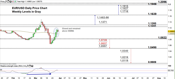 EURUSD Daily price chart 30-03-20 zoomed in
