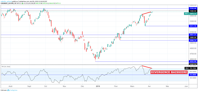 Analyse du cours du CAC 40