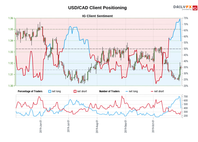 USDCAD Client Positioning Chart