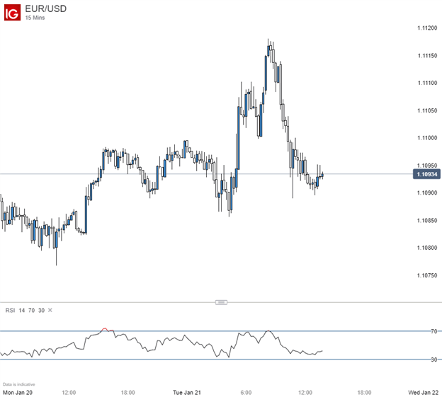 EURUSD 15-Min Price Chart