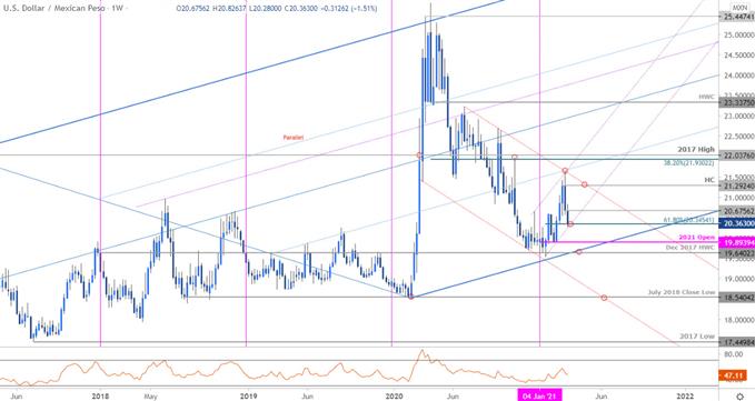 Mexican Peso Price Chart - USD/MXN Weekly - US Dollar vs Mexican Peso Trade Outlook - Technical Forecast