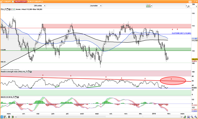 USD/JPY – EUR/JPY : Le Yen continue à faire pression