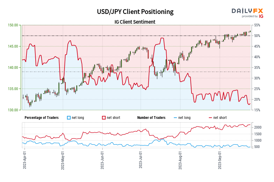 USD/JPY Client Positioning