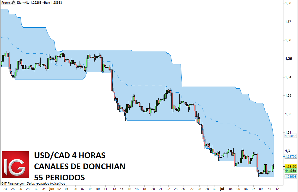Perspectivas y estrategias de trading en USD/CAD en espera del Banco de Canadá