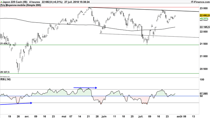 Le Nikkei 225 s'approche du haut de son canal baissier