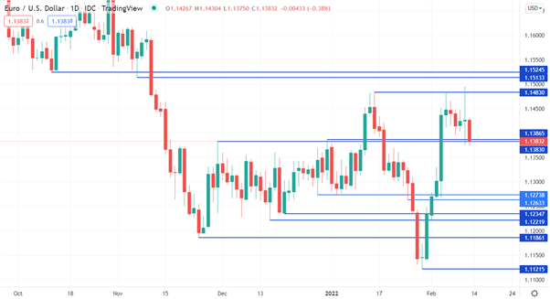 EUR/USD CHART